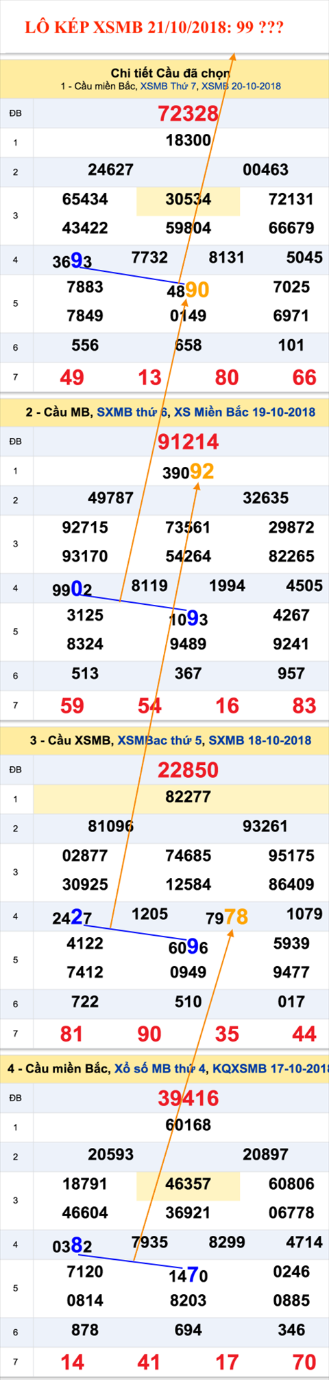 An so kep Chu Nhat - Lo kep XSMB 21-10-2018 An so kep Chu Nhat - Lo kep XSMB 21-10-2018